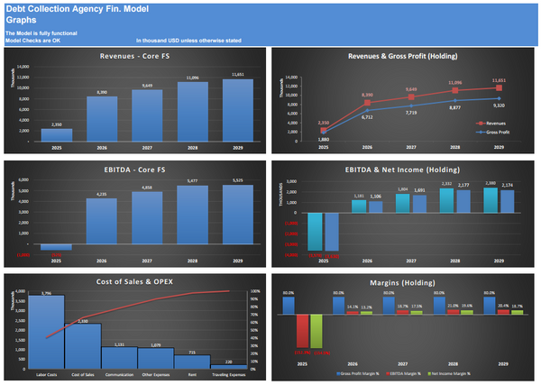 Debt Collection Agency Financial Model (5 Yrs. DCF and Valuation)